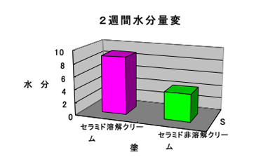 ラメラ構造製剤の最終治療補助効果グラフ