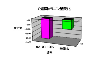 ラメラ構造製剤の最終治療補助効果グラフ